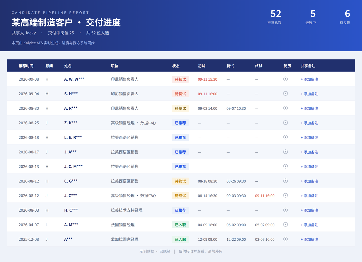 Kaiyiee ATS 共享交付台账示例：候选人推荐进度、面试安排与状态，客户端实时可见